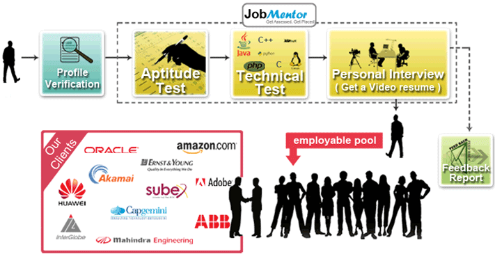 Jobmentor Process